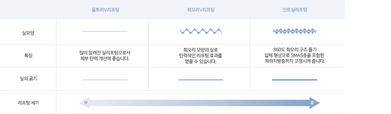 실 종류 비교 — 울트라V리프팅(직선 실, 피부 탄력 개선), 회오리V리프팅(회오리 실, 탄력적인 리프팅 효과), 민트실리프팅(360도 회오리 구조로 SMAS층·피하지방층까지 고정). 리프팅 세기는 울트라V(약)에서 민트실(강) 순.